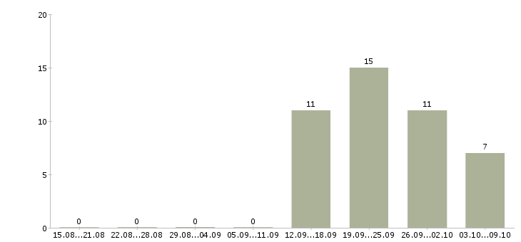 Работа консультанты для продаж Улан-удэ - Число вакансий Улан-удэ по специальности консультанты для продаж за 2 месяца