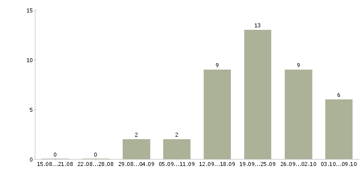 Работа продавец консультант салона в Архангельске - Число вакансий в Архангельске по специальности продавец консультант салона за 2 месяца