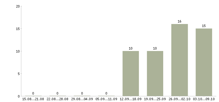 Работа директор по контролю в Астрахани - Число вакансий в Астрахани по специальности директор по контролю за 2 месяца