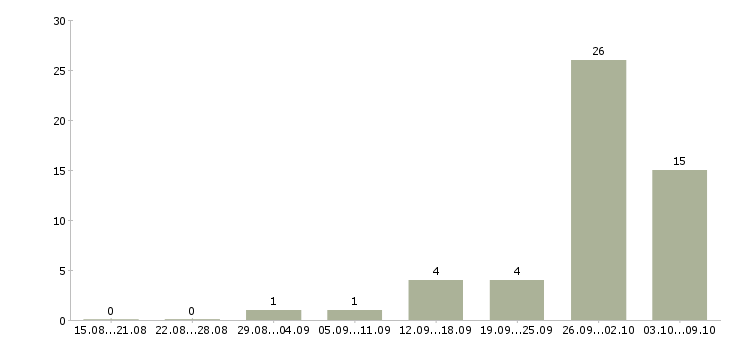 Работа менеджер удаленной работы в Балашихе - Число вакансий в Балашихе по специальности менеджер удаленной работы за 2 месяца