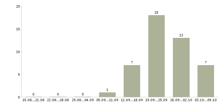 Работа продавец услуг в Барнауле - Число вакансий в Барнауле по специальности продавец услуг за 2 месяца