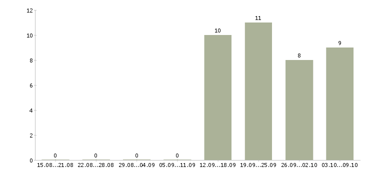 Работа специалист по обслуживанию клиентов в Барнауле - Число вакансий в Барнауле по специальности специалист по обслуживанию клиентов за 2 месяца