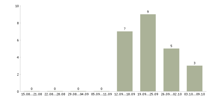Работа сотрудник отдела продаж в Бийске - Число вакансий в Бийске по специальности сотрудник отдела продаж за 2 месяца