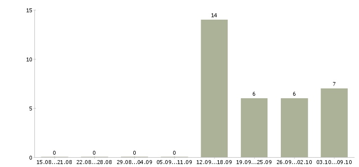 Работа кассир с супермаркет в Брянске - Число вакансий в Брянске по специальности кассир с супермаркет за 2 месяца