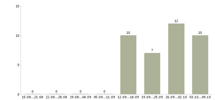 Работа повара на вахту в Брянске - Число вакансий в Брянске по специальности повара на вахту за 2 месяца