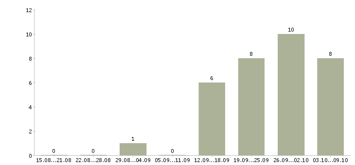Работа менеджер по складу в Владивостоке - Число вакансий в Владивостоке по специальности менеджер по складу за 2 месяца