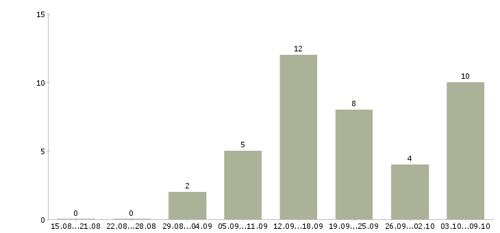 Работа в сети интернет в Владикавказе - Число вакансий в Владикавказе по специальности в сети интернет за 2 месяца