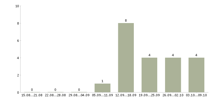Работа менеджер по обслуживанию в Вологде - Число вакансий в Вологде по специальности менеджер по обслуживанию за 2 месяца