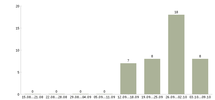 Работа специалист проекта в Вологде - Число вакансий в Вологде по специальности специалист проекта за 2 месяца