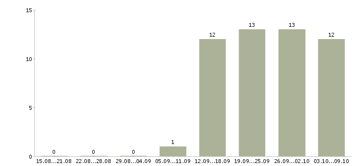 Работа региональный руководитель в Воронеже - Число вакансий в Воронеже по специальности региональный руководитель за 2 месяца