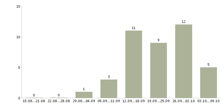 Работа временный директор в Екатеринбурге - Число вакансий в Екатеринбурге по специальности временный директор за 2 месяца