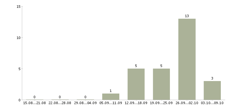 Работа менеджер по товару в Зеленограде - Число вакансий в Зеленограде по специальности менеджер по товару за 2 месяца