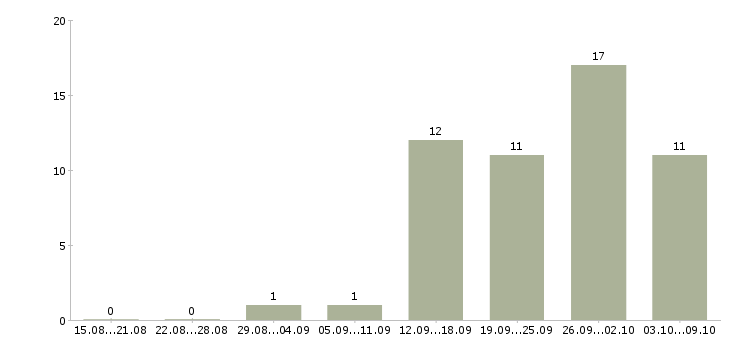 Работа рабочие на подработку в Иваново - Число вакансий в Иваново по специальности рабочие на подработку за 2 месяца