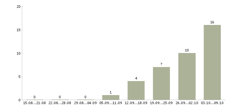 Работа водитель в транспортную компанию в Иркутске - Число вакансий в Иркутске по специальности водитель в транспортную компанию за 2 месяца