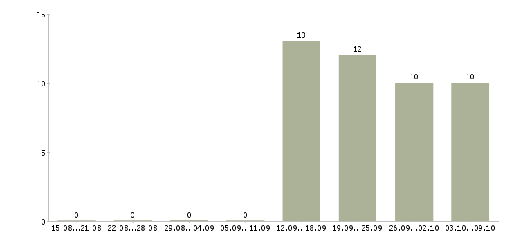 Работа старший специалист в Казани - Число вакансий в Казани по специальности старший специалист за 2 месяца