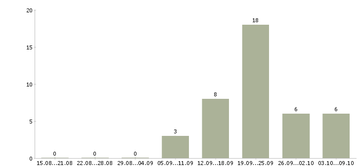 Работа специалист на документацию в Калининграде - Число вакансий в Калининграде по специальности специалист на документацию за 2 месяца