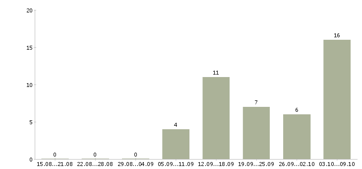 Работа консультанты для продаж в Калуге - Число вакансий в Калуге по специальности консультанты для продаж за 2 месяца