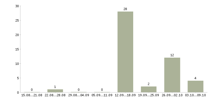 Работа бизнес через интернет в Кирове - Число вакансий в Кирове по специальности бизнес через интернет за 2 месяца