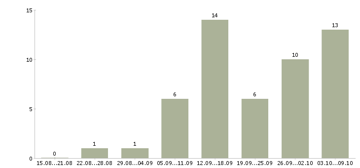 Работа для менеджеров удаленной работы в Костроме - Число вакансий в Костроме по специальности для менеджеров удаленной работы за 2 месяца