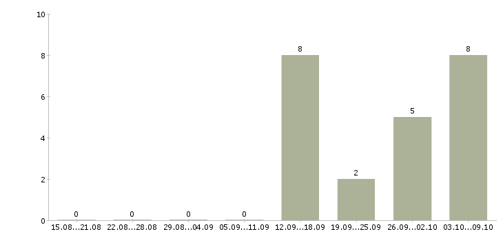 Работа разнорабочий с проживанием в Костроме - Число вакансий в Костроме по специальности разнорабочий с проживанием за 2 месяца