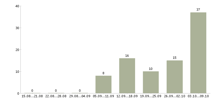 Работа мастер смены в Краснодаре - Число вакансий в Краснодаре по специальности мастер смены за 2 месяца