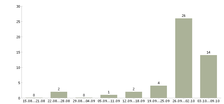 Работа менеджер по продаже новостроек в Краснодаре - Число вакансий в Краснодаре по специальности менеджер по продаже новостроек за 2 месяца
