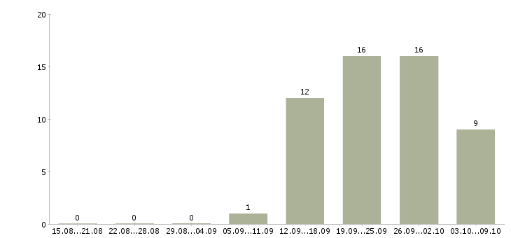 Работа управляющий по развитию в Красноярске - Число вакансий в Красноярске по специальности управляющий по развитию за 2 месяца