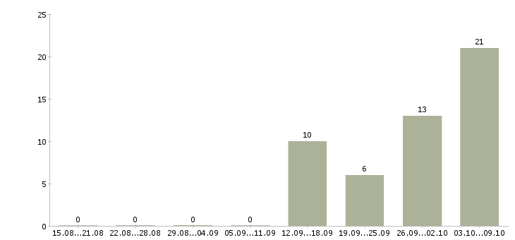 Работа работники на вахту в Кургане - Число вакансий в Кургане по специальности работники на вахту за 2 месяца