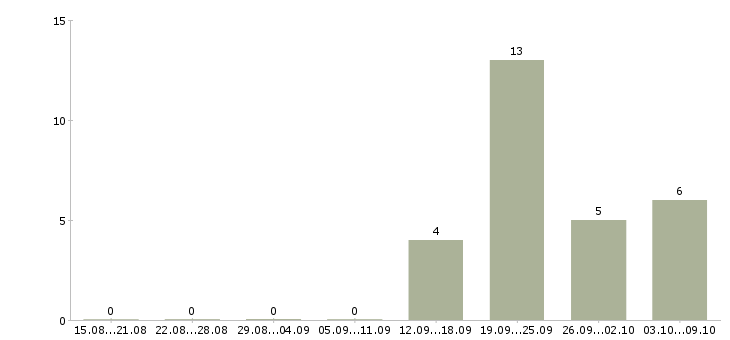 Работа техник консультант в Курске - Число вакансий в Курске по специальности техник консультант за 2 месяца
