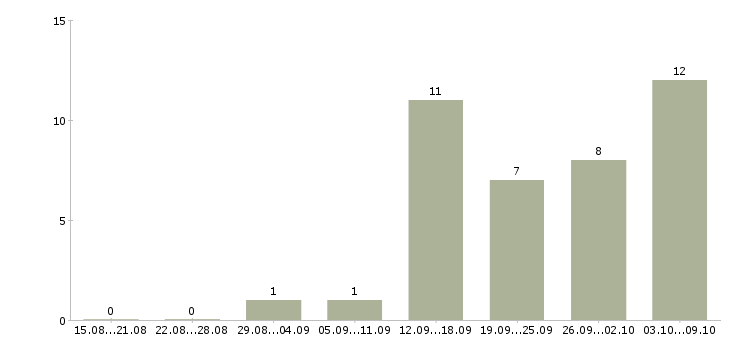 Работа работник офиса в Липецке - Число вакансий в Липецке по специальности работник офиса за 2 месяца