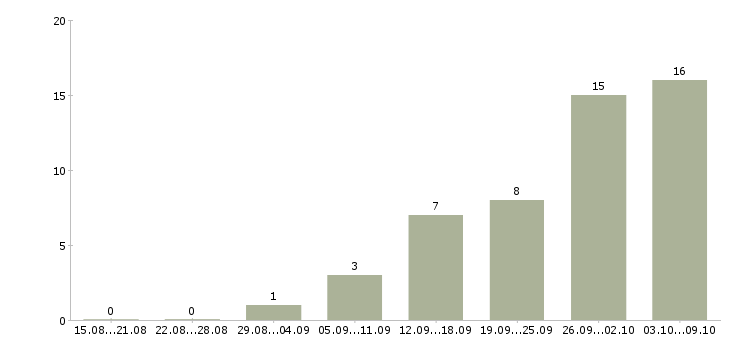 Работа мастер в ателье в Москве - Число вакансий в Москве по специальности мастер в ателье за 2 месяца
