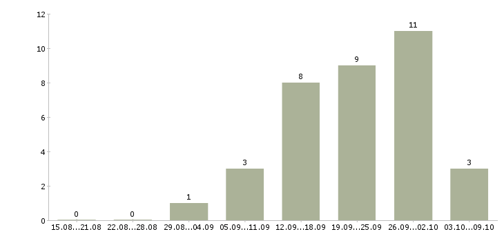 Работа обивщик мебели в Москве - Число вакансий в Москве по специальности обивщик мебели за 2 месяца