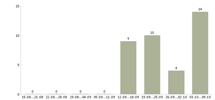 Работа товаровед в магазин в Мурманске - Число вакансий в Мурманске по специальности товаровед в магазин за 2 месяца
