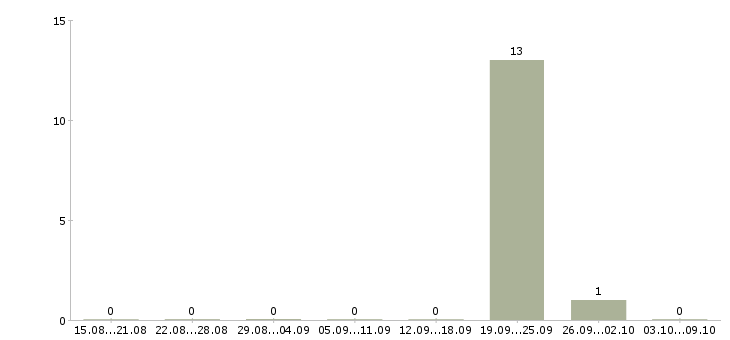 Работа продавец консультант мебели в Новокузнецке - Число вакансий в Новокузнецке по специальности продавец консультант мебели за 2 месяца