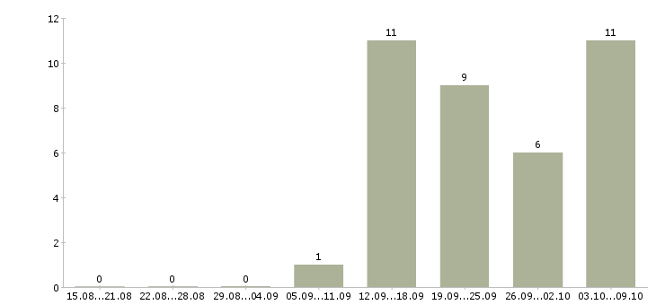 Работа сотрудники на своем пк в Новокузнецке - Число вакансий в Новокузнецке по специальности сотрудники на своем пк за 2 месяца