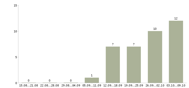 Работа требуется консультант в Новокузнецке - Число вакансий в Новокузнецке по специальности требуется консультант за 2 месяца