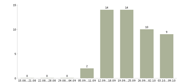 Работа инженер сервиса в Новосибирске - Число вакансий в Новосибирске по специальности инженер сервиса за 2 месяца