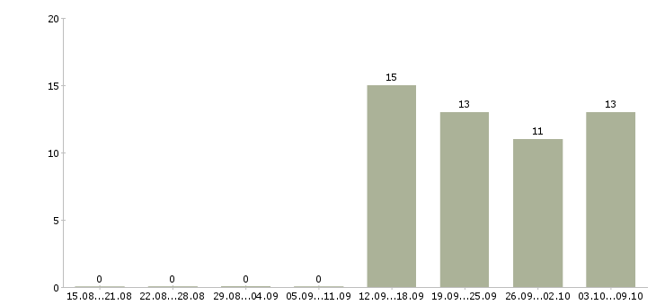 Работа без продаж в Обнинске - Число вакансий в Обнинске по специальности без продаж за 2 месяца