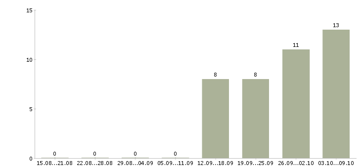 Работа менеджер производства в Пензе - Число вакансий в Пензе по специальности менеджер производства за 2 месяца