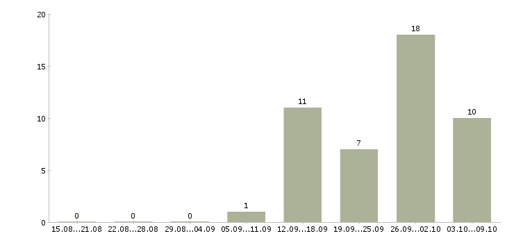 Работа персонал на производство в Пензе - Число вакансий в Пензе по специальности персонал на производство за 2 месяца