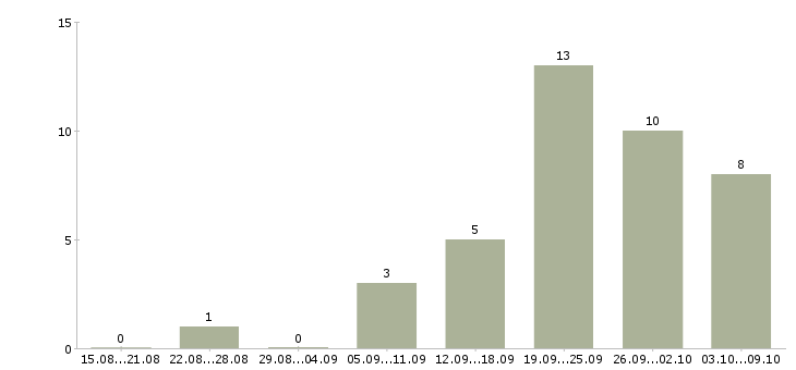 Работа товаровед в магазин в Перми - Число вакансий в Перми по специальности товаровед в магазин за 2 месяца