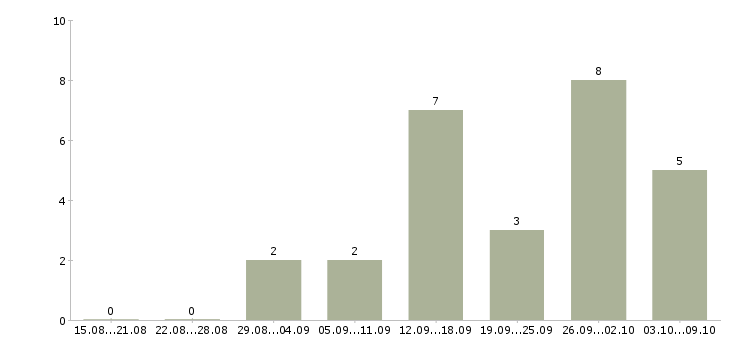 Работа консультант в интернет в Подольске - Число вакансий в Подольске по специальности консультант в интернет за 2 месяца