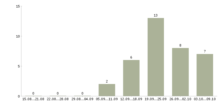 Работа продавец выкладки в Пскове - Число вакансий в Пскове по специальности продавец выкладки за 2 месяца