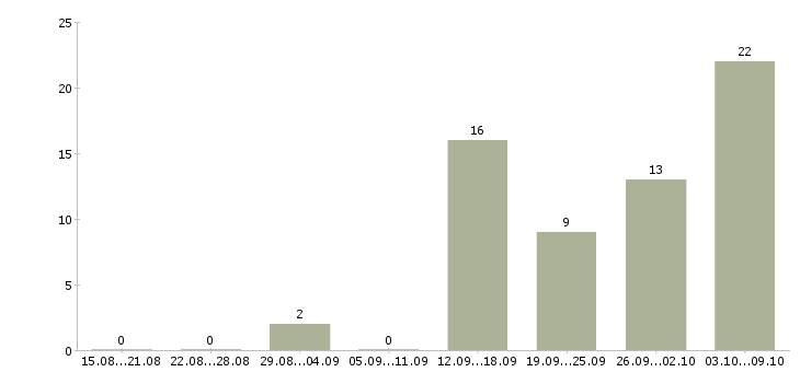 Работа рабочие без опыта в Пскове - Число вакансий в Пскове по специальности рабочие без опыта за 2 месяца
