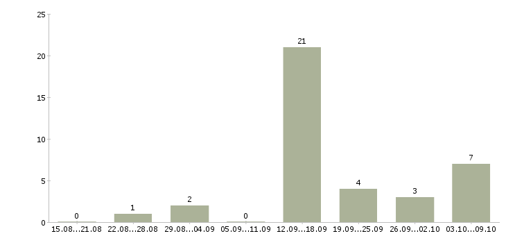 Работа специалист по договорам в Пскове - Число вакансий в Пскове по специальности специалист по договорам за 2 месяца