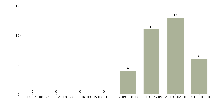 Работа менеджер кредитный в Самаре - Число вакансий в Самаре по специальности менеджер кредитный за 2 месяца