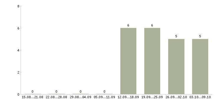 Работа требуются грузчики в Саранске - Число вакансий в Саранске по специальности требуются грузчики за 2 месяца