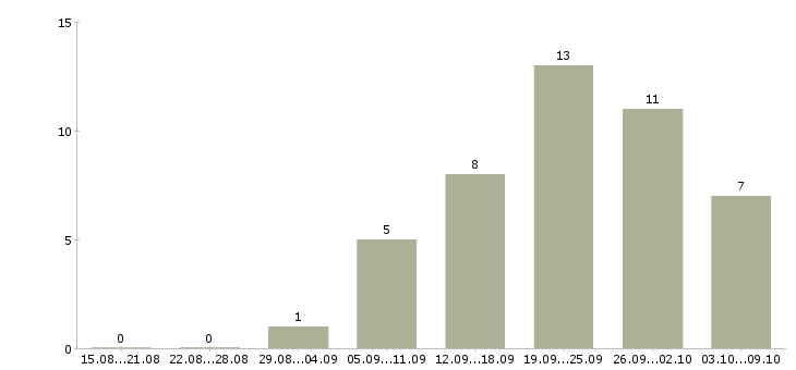 Работа менеджер по расчетам в Саратове - Число вакансий в Саратове по специальности менеджер по расчетам за 2 месяца
