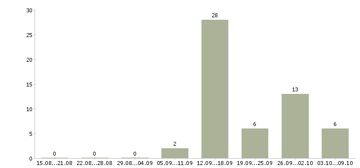 Работа менеджер салона в Саратове - Число вакансий в Саратове по специальности менеджер салона за 2 месяца