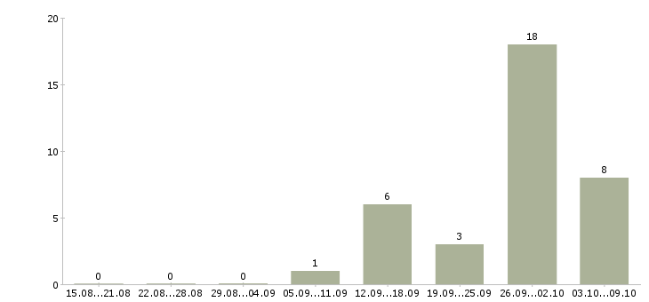 Работа старший специалист в Саратове - Число вакансий в Саратове по специальности старший специалист за 2 месяца